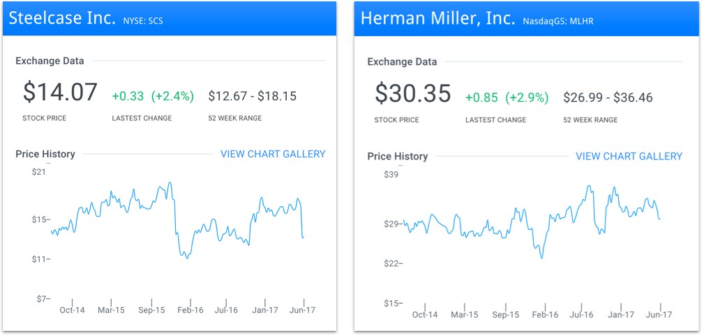 Steelcase And Herman Miller Stock Prices