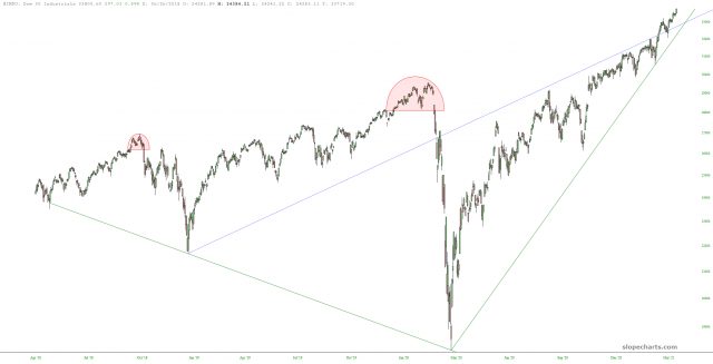 Dow Industrials Chart