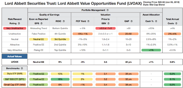 Lord Abbett Value Opportunities Fund (LVOAX) Rating Breakdown