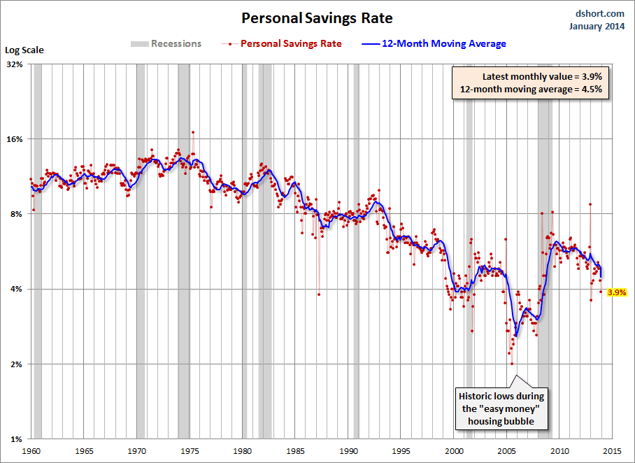Personal Savings Rate since 1960