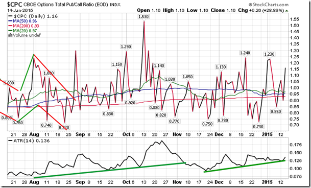 Put Call Ratio Index Chart