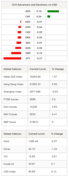 G10 Advancers and Global Indexes