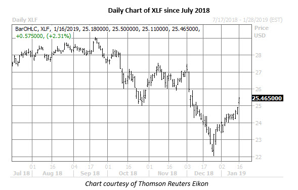 Xlf Daily Chart Jan 16