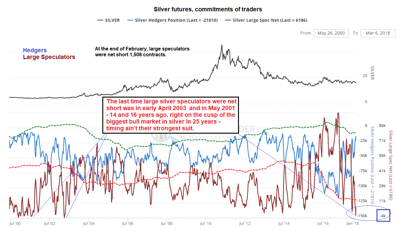 Silver Futures Commitments Of Traders