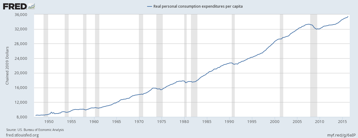 Real Personal Consumption Expenditures Per Capita