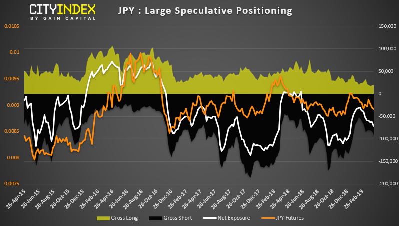 JPY Large Speculative Positioning