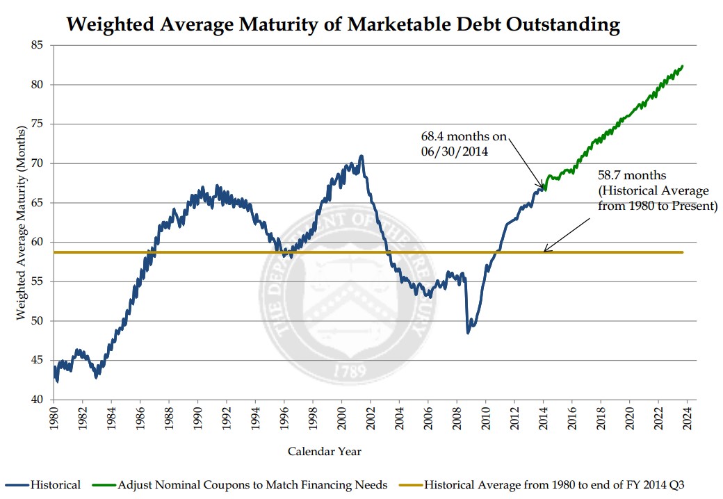 Weighted Average Maturity, Marketable Debt Outstanding