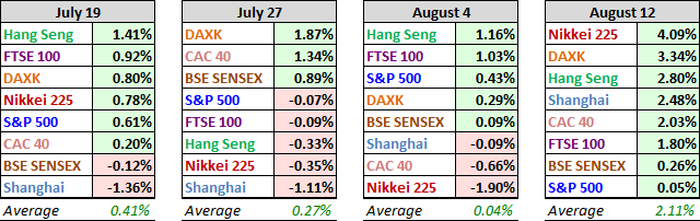 World Markets Past Four Weeks Performance