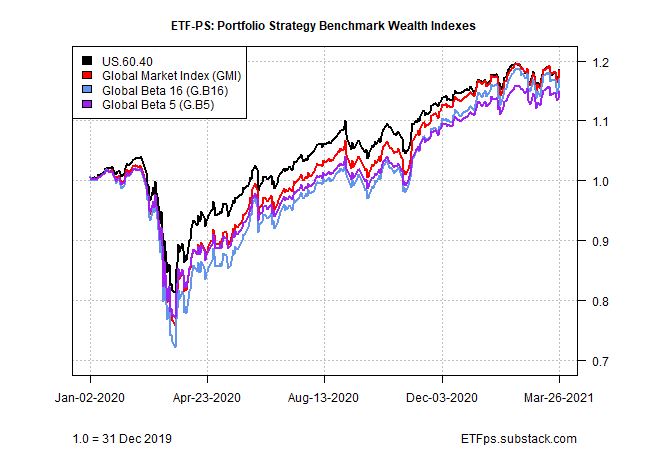 Portfolio Strategy Benchmarks Wealth Indexes