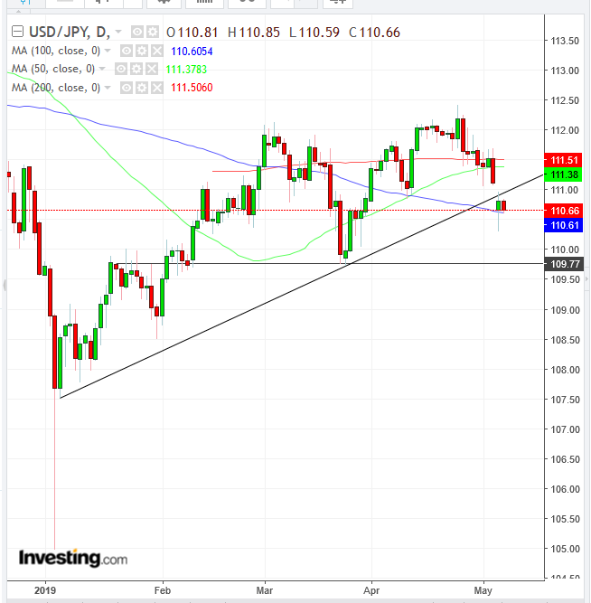 USD/JPY Daily Chart - Powered by TradingView