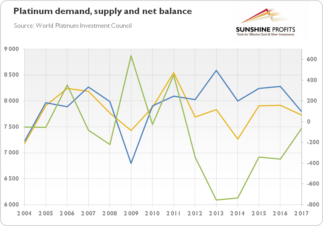 Platinum Demand Supply And Net Balance