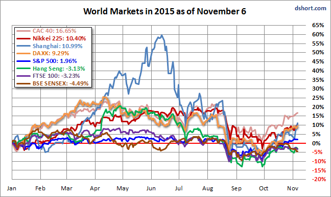 World Markets in 2015, as of November 6