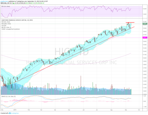 Hartford Financial Services Daily Chart