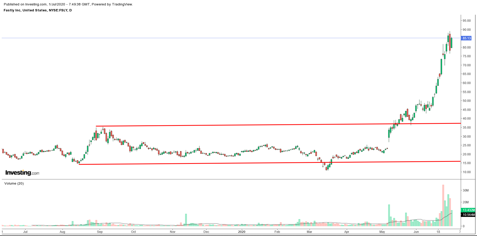 Fastly Daily Chart