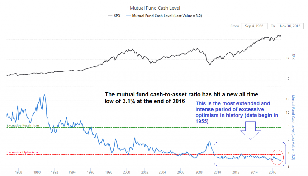 Mutual Fund Cash Level