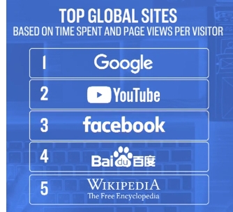 Top Global Sites. Source: CNBC