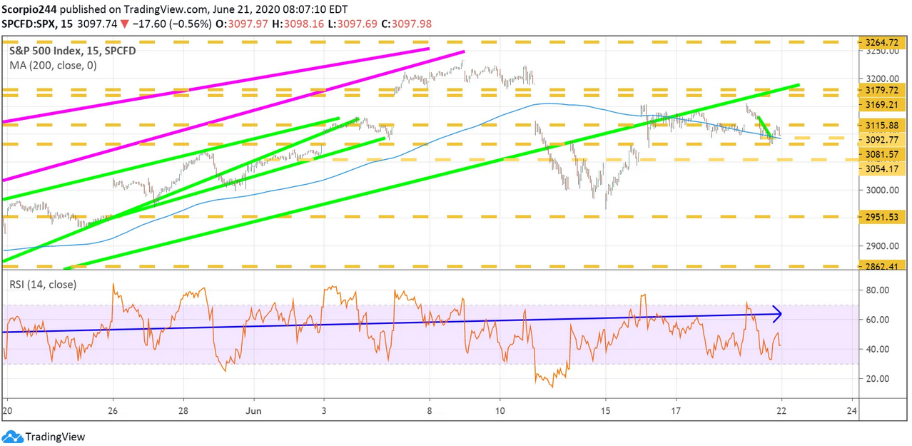 SPX Chart