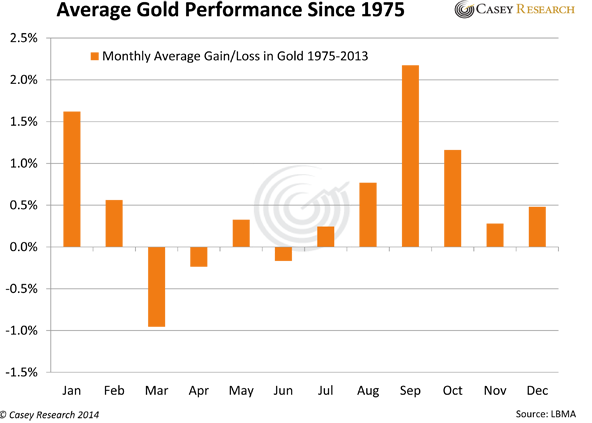 Average Gold Performance Since 1975