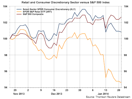 Retail and consumer Discretionary Sector vs. S&P 500