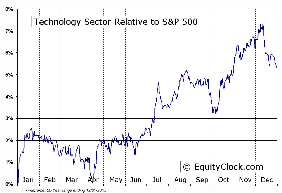 Tech vs. S&P 500