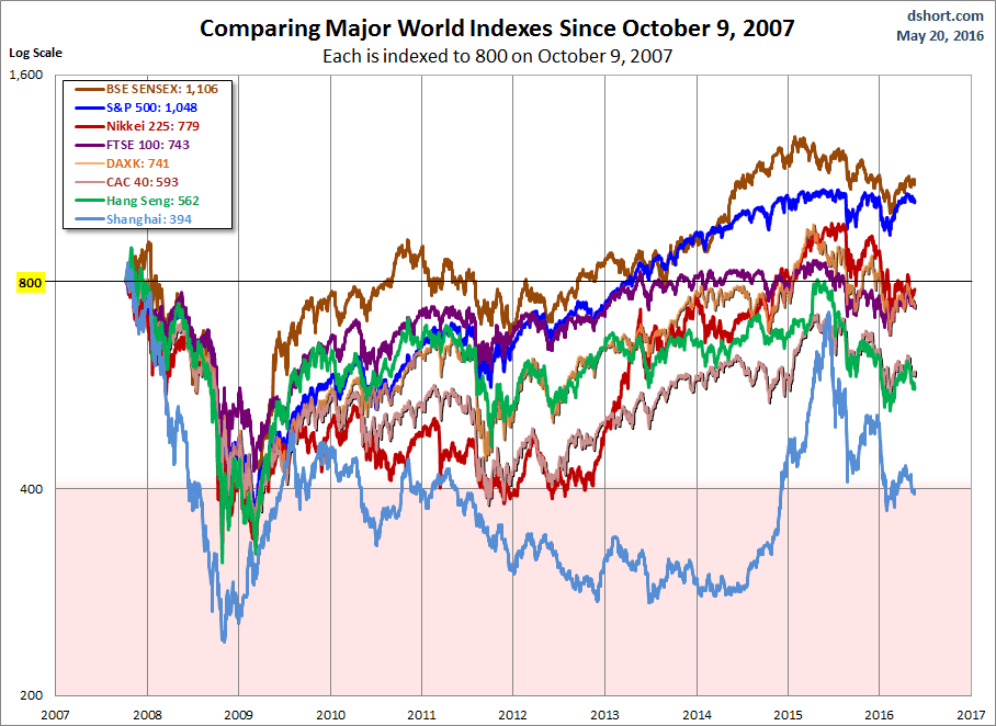 Comparing Major World Markets Since October 2007