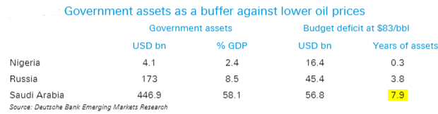 Government Assets As A Buffer Against Lower Oil Prices