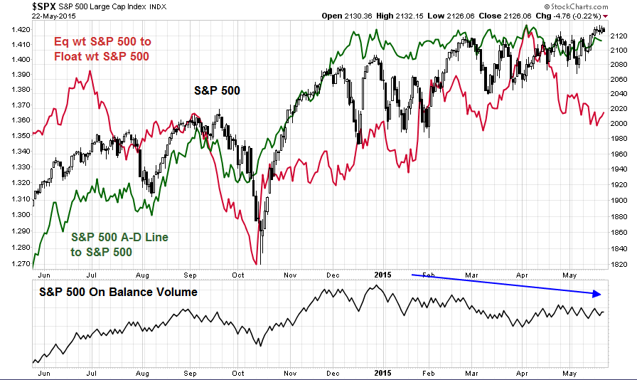 SPX 1-Y View with A-D Line and On Balance Volume