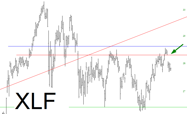 Financial Select Sector SPDR