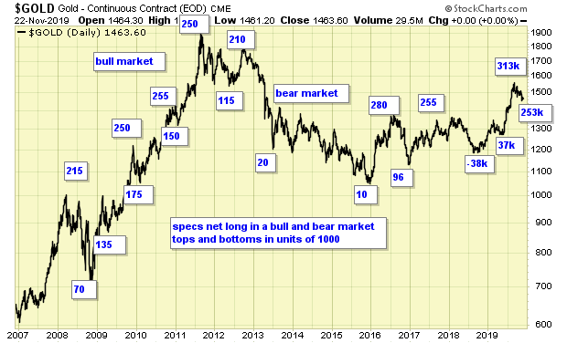 Gold Daily Chart