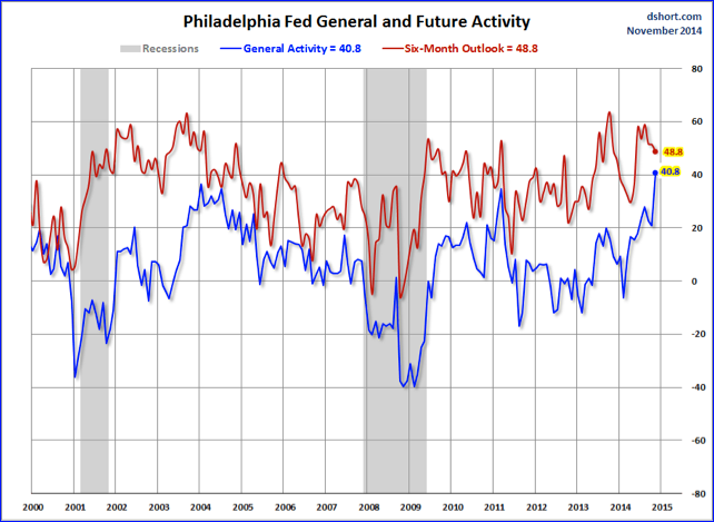 General Activity And The Future General Activity Index