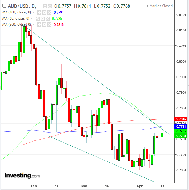 AUDUSD Daily