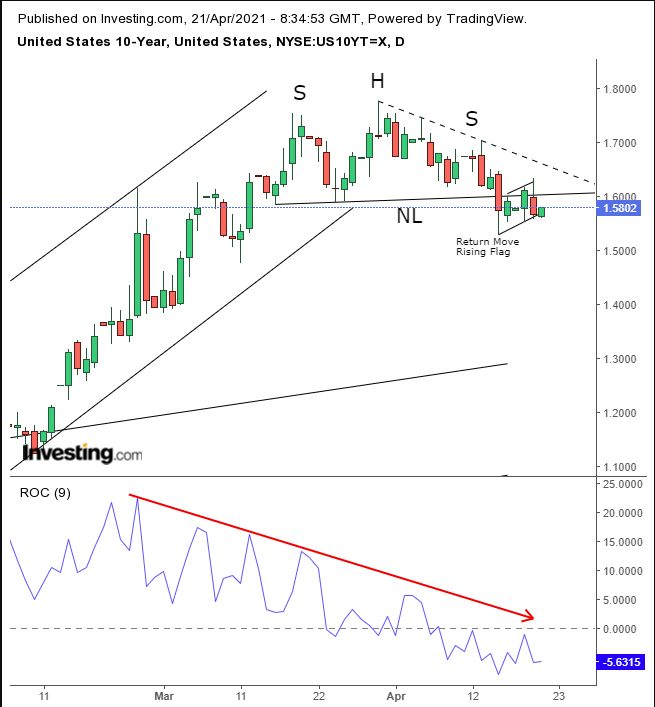 10-year Treasuries Daily