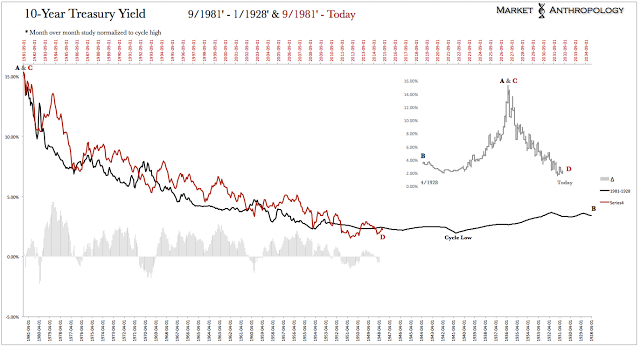 10-Y Treasury Yield: Inverse 1981-1928 vs 1981-Today