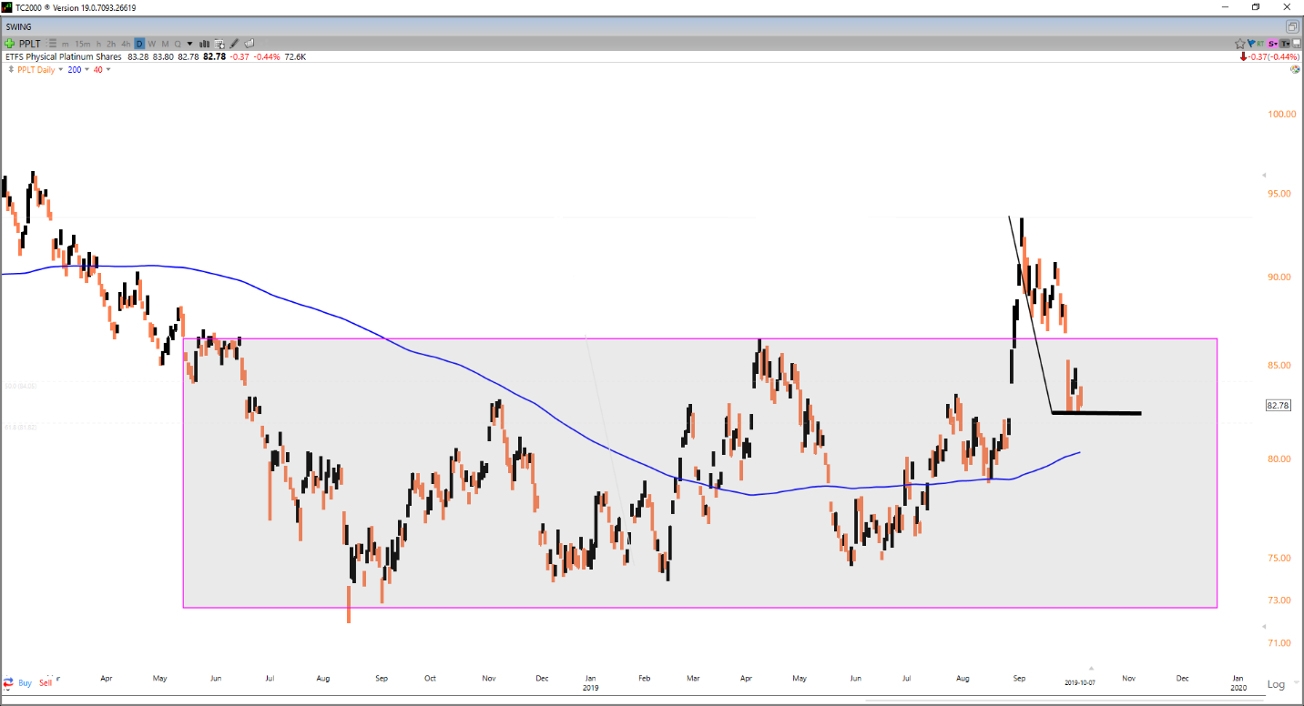 PPLT Daily Chart