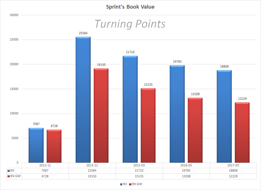 Sprint's Book Value