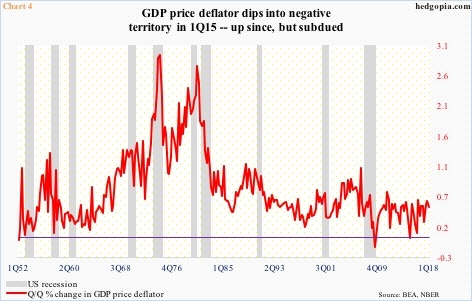 GDP price deflator