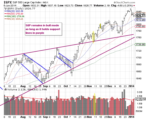 SPX Daily Chart