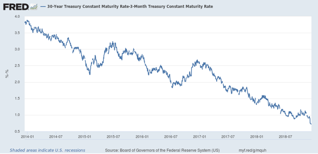 30-Year - 3-Month Treasury Constant Maturity Rate 