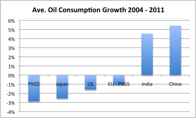 Average percentage consumption growth 