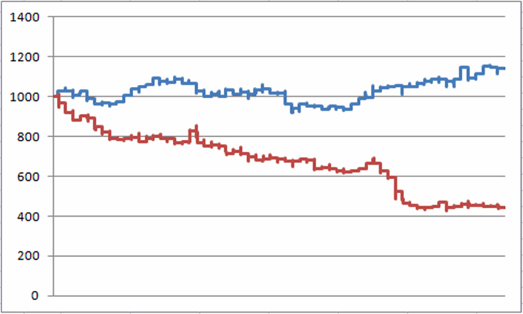 Dow Jones Industrials Growth