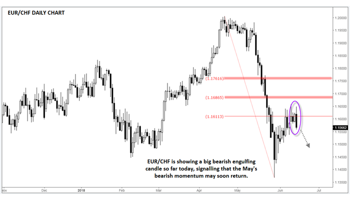 Daily EUR/CHF