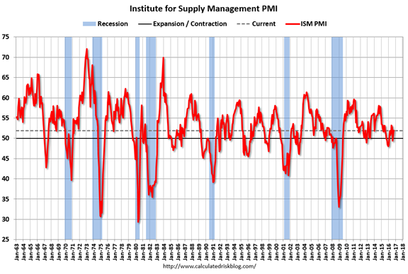Institute For Supply Management PMI 1963-2016