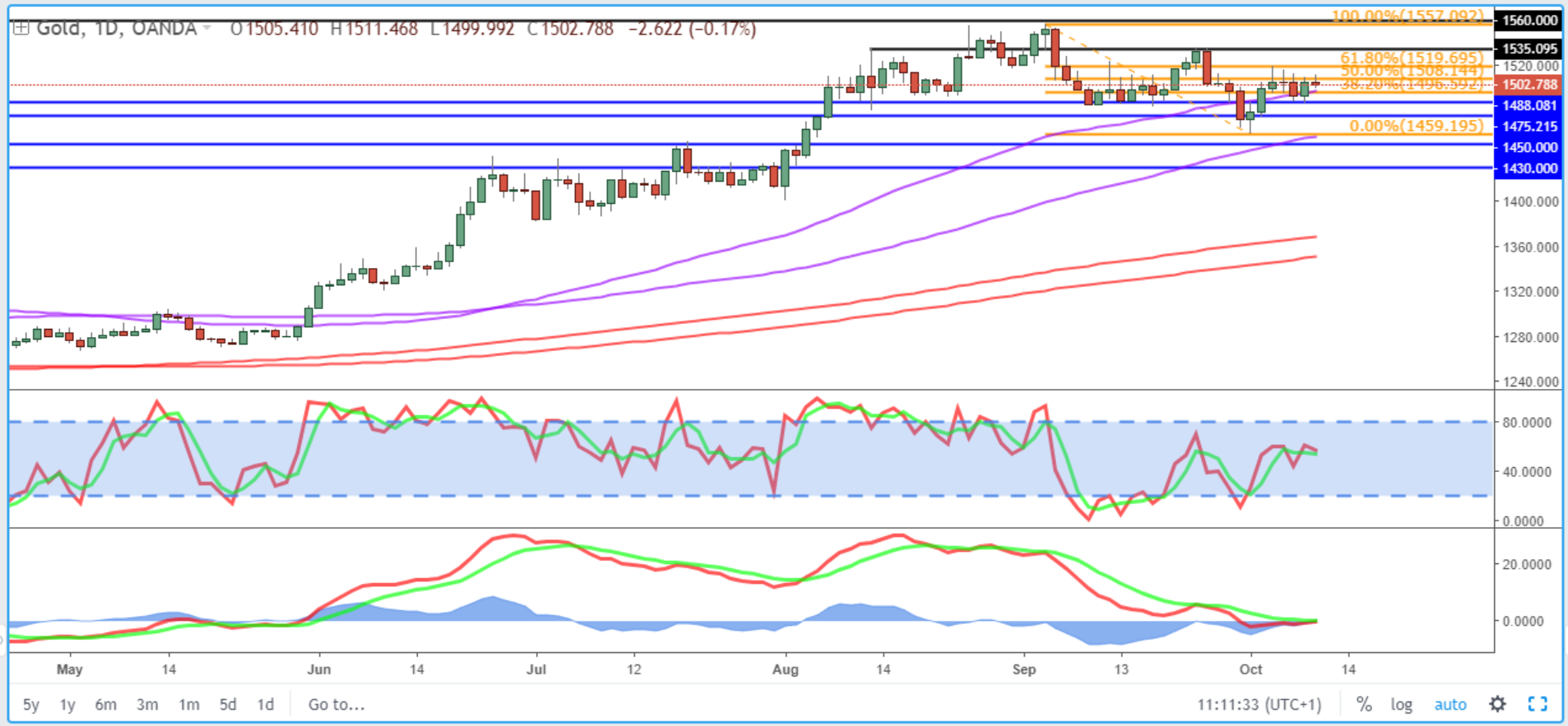 Gold Daily Chart