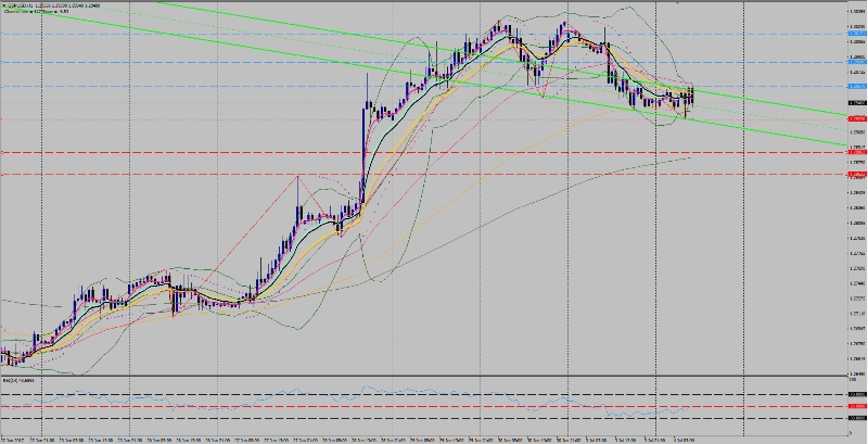 GBP/USD Chart