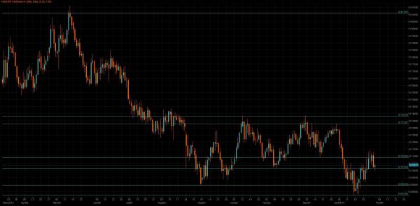 AUD/USD Chart