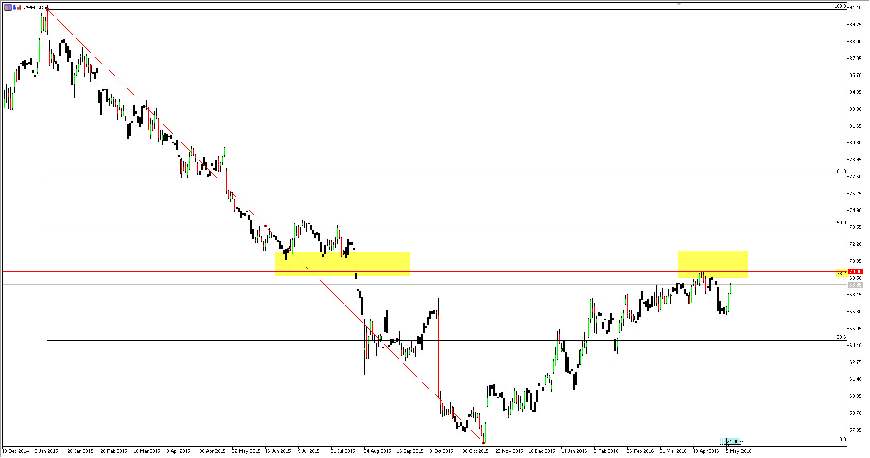 Walmart Daily Chart