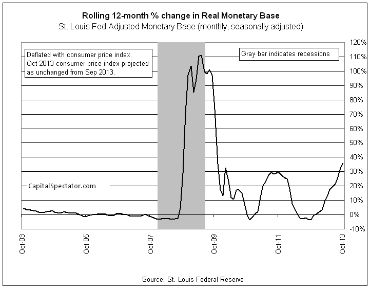 Rolling 12 Month % Change - Real Monetary Base