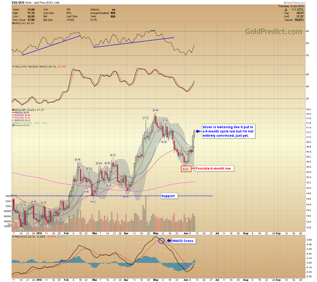 Silver Daily Chart