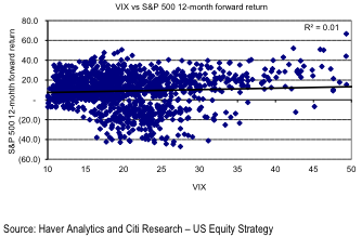 VIX vs S&P 500 12-Month Forward Return