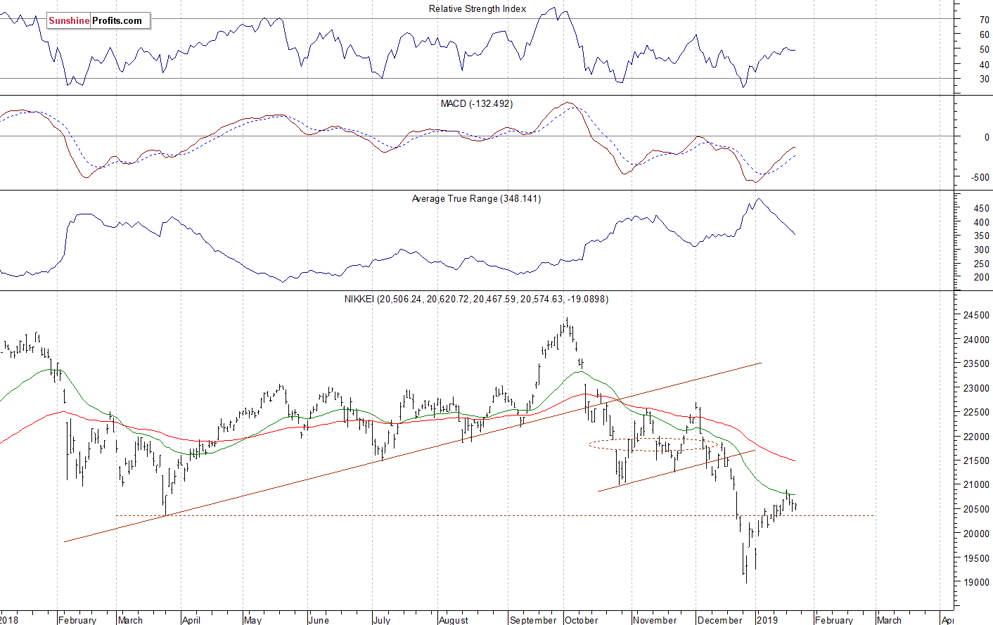 Daily Nikkei 225 index chart